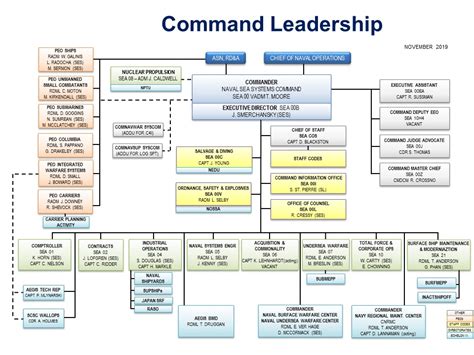 NAVSEA currently has four shipyards and a number of both undersea and surface research centers. . Navsea pms 392 organization chart